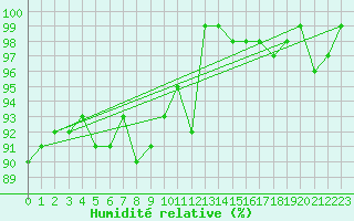 Courbe de l'humidit relative pour Holmon