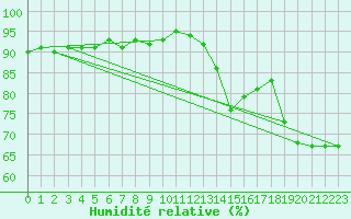 Courbe de l'humidit relative pour Biarritz (64)