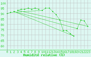 Courbe de l'humidit relative pour Leign-les-Bois (86)