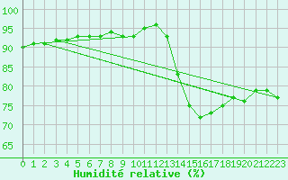 Courbe de l'humidit relative pour Montroy (17)