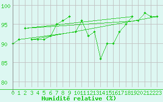 Courbe de l'humidit relative pour Belm