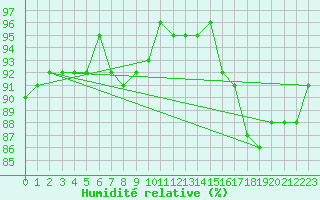 Courbe de l'humidit relative pour Saint-Mdard-d'Aunis (17)