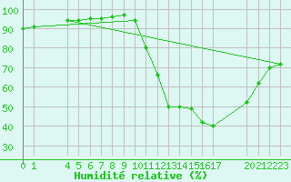 Courbe de l'humidit relative pour Saint-Haon (43)