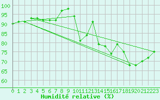 Courbe de l'humidit relative pour Luedge-Paenbruch