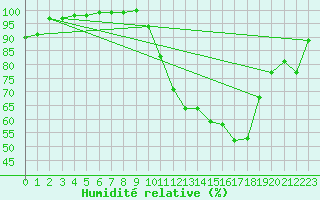 Courbe de l'humidit relative pour Le Montat (46)