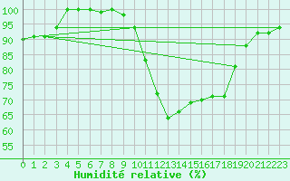 Courbe de l'humidit relative pour Ble / Mulhouse (68)