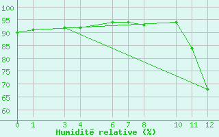 Courbe de l'humidit relative pour Florestal