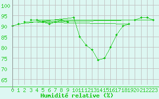 Courbe de l'humidit relative pour Abbeville (80)