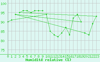 Courbe de l'humidit relative pour Ploumanac'h (22)