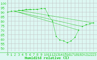 Courbe de l'humidit relative pour Millau (12)