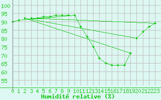 Courbe de l'humidit relative pour Sorgues (84)