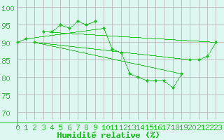 Courbe de l'humidit relative pour Gurande (44)