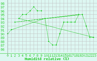 Courbe de l'humidit relative pour Variscourt (02)