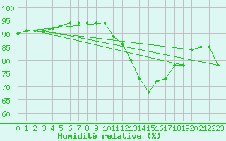 Courbe de l'humidit relative pour Ploumanac'h (22)