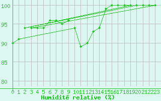 Courbe de l'humidit relative pour Saint-Brieuc (22)