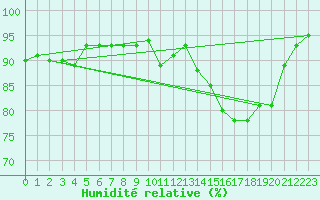 Courbe de l'humidit relative pour Grardmer (88)