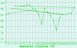 Courbe de l'humidit relative pour Avord (18)