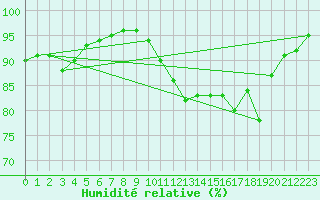Courbe de l'humidit relative pour Saint-Nazaire (44)