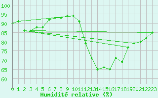 Courbe de l'humidit relative pour Marignane (13)