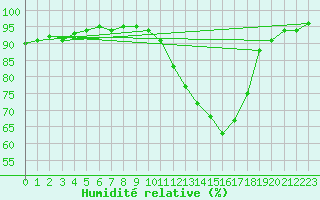 Courbe de l'humidit relative pour Metz (57)