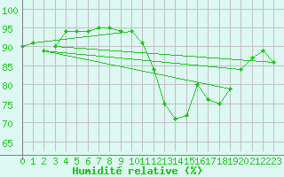 Courbe de l'humidit relative pour Corny-sur-Moselle (57)