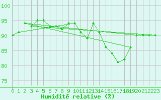 Courbe de l'humidit relative pour Calais / Marck (62)