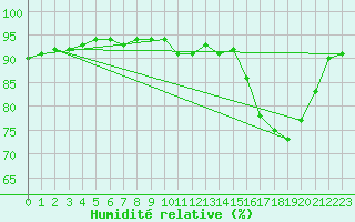 Courbe de l'humidit relative pour Saverdun (09)