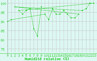 Courbe de l'humidit relative pour Muensingen-Apfelstet