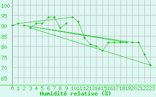 Courbe de l'humidit relative pour Strommingsbadan