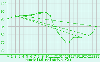 Courbe de l'humidit relative pour Trgueux (22)