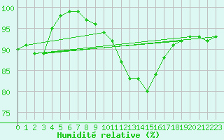 Courbe de l'humidit relative pour Elsenborn (Be)