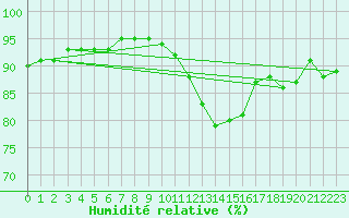 Courbe de l'humidit relative pour Wunsiedel Schonbrun