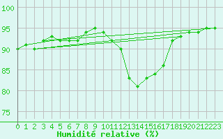 Courbe de l'humidit relative pour Abbeville (80)