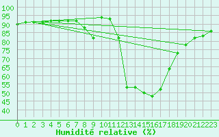 Courbe de l'humidit relative pour Gjilan (Kosovo)