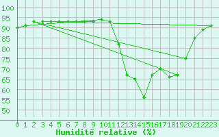 Courbe de l'humidit relative pour Amur (79)