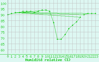 Courbe de l'humidit relative pour Boulc (26)