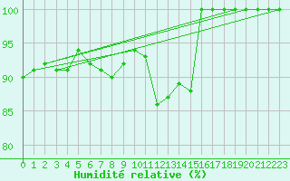 Courbe de l'humidit relative pour Gaddede A