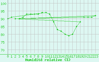 Courbe de l'humidit relative pour Perpignan Moulin  Vent (66)