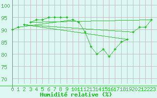 Courbe de l'humidit relative pour Bannalec (29)