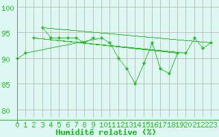 Courbe de l'humidit relative pour Chieming