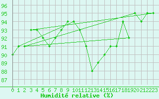 Courbe de l'humidit relative pour Cernay-la-Ville (78)