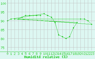 Courbe de l'humidit relative pour Sallles d'Aude (11)