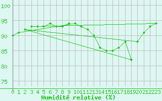 Courbe de l'humidit relative pour Thoiras (30)