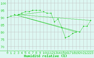 Courbe de l'humidit relative pour Millau (12)