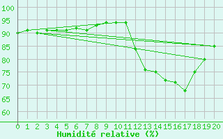 Courbe de l'humidit relative pour Treize-Vents (85)