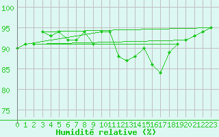 Courbe de l'humidit relative pour Almenches (61)