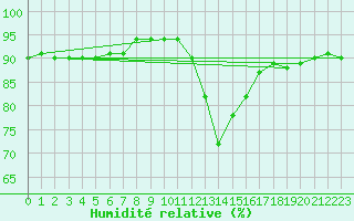 Courbe de l'humidit relative pour Sallanches (74)