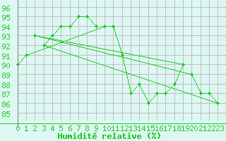 Courbe de l'humidit relative pour Amiens - Citadelle (80)
