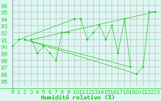 Courbe de l'humidit relative pour Norderney