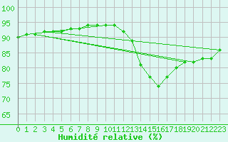 Courbe de l'humidit relative pour Montroy (17)